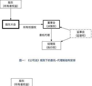 股权架构师什么专业