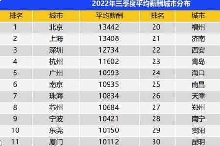 贵阳月薪2万是什么水平