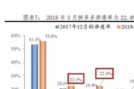 拼多多客单价低于行业平均值