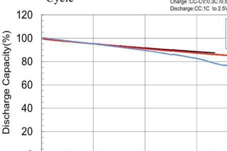 电池循环300多次还剩90正常吗
