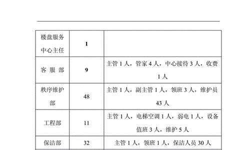 物业工程人员配比按什么标准