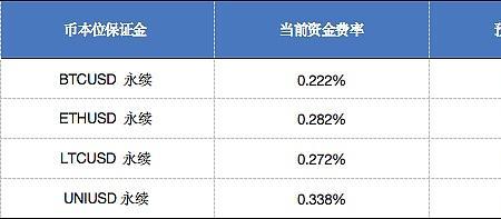 杠杆利率120%什么意思