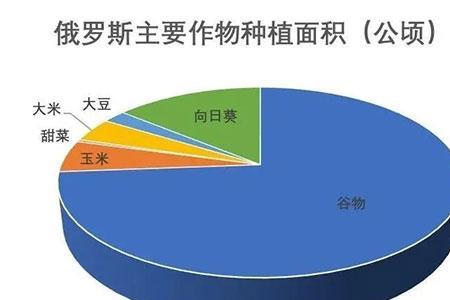 白俄罗斯耕地面积