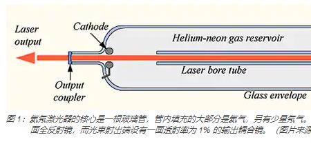激光器是什么气体