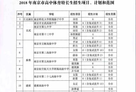 南京市体育特长生项目及标准