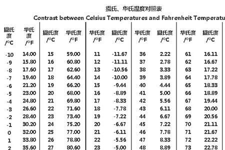 99华氏度等于多少°C