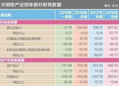 上市前三年业绩要求