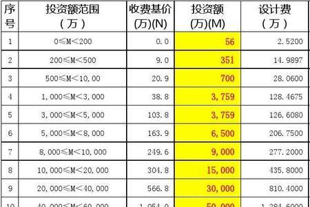 勘察费用测量费怎么计算