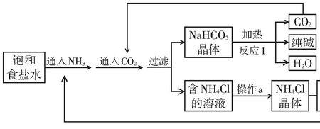 索氏制碱法背景