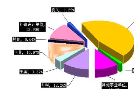 华中农业大学英才班就业质量