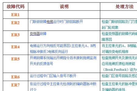 永大电梯故障代码24怎么解决