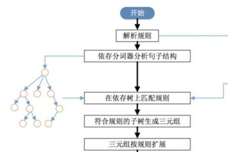 知识抽取的关键技术是哪三个