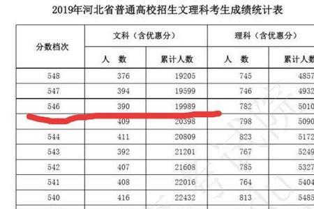 河北文科328分能上什么大学