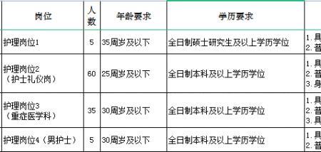 护理招聘岗位ab什么意思