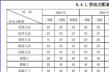 投标中劳动力怎么计算