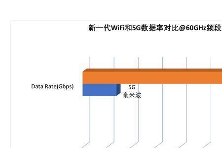 5g手机用wifi能达到5g速度吗