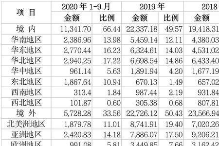 主营业务收入和销售收入哪个多