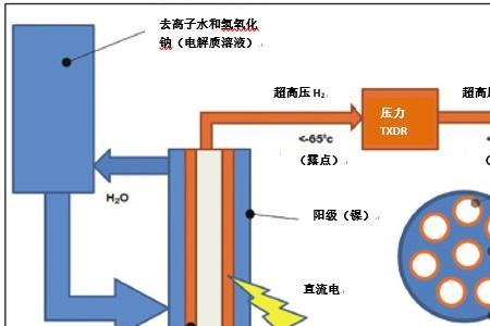 空气分离氢气原理