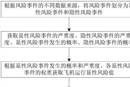 安全的风险是什么意思