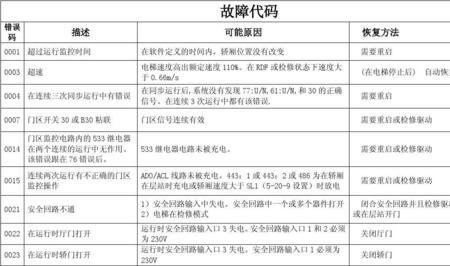 巨人通力e15故障