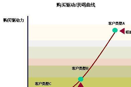 社会需求可分为哪几类