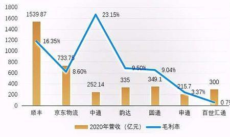 京东快递和顺丰快递哪个量多