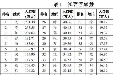 吴氏全国排名第几