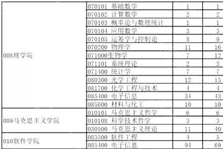 2023西南交大研究生报考人数