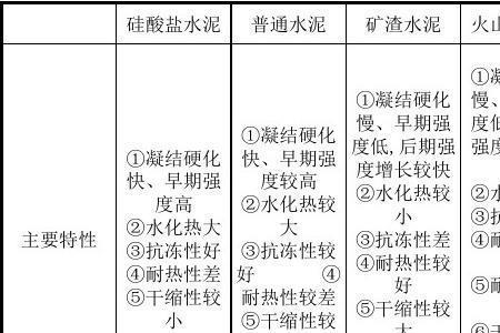 低水化热水泥的特性