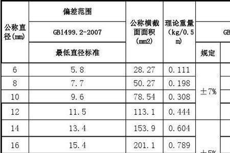 建筑钢筋重量允许偏差是多少