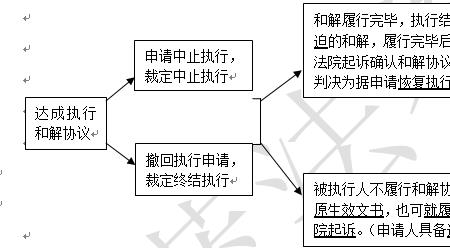 长期履行的执行和解是指多久