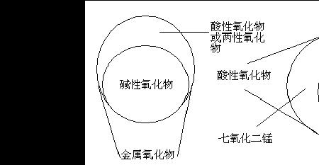 氧的氧化物