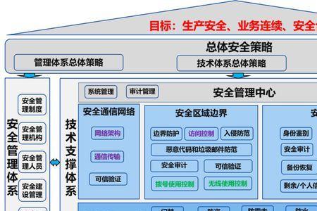 安全防控体系组成