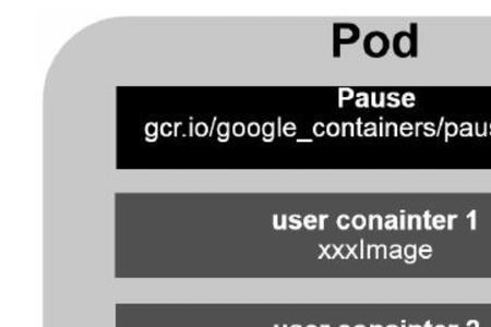 怎么知道pod里面有哪些容器里