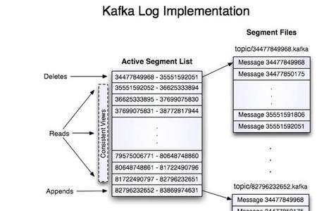 kafka日志存储详解