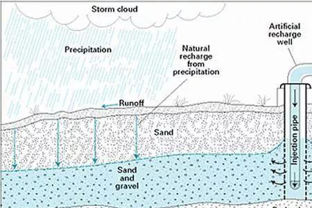 地下水多深就很干净了