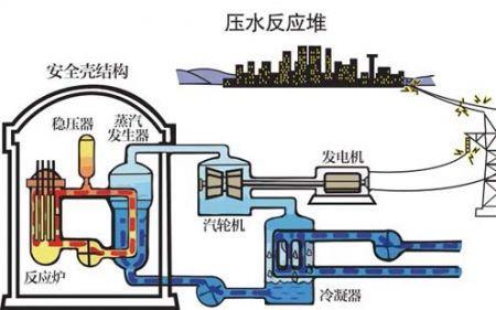 什么是压水反应堆