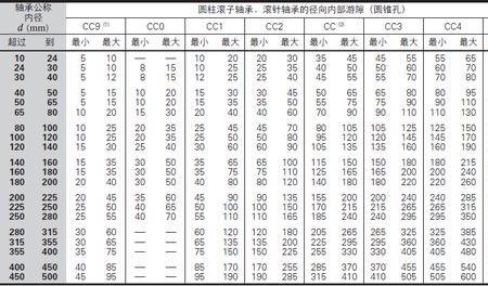 轴承游隙的选择要注意什么