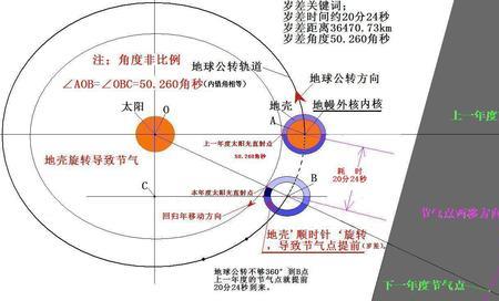 什么是地轴进动