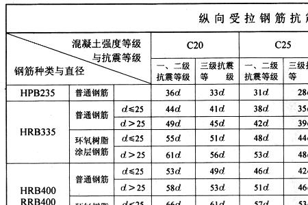 锚固钢筋保护层厚度5d是什么意思