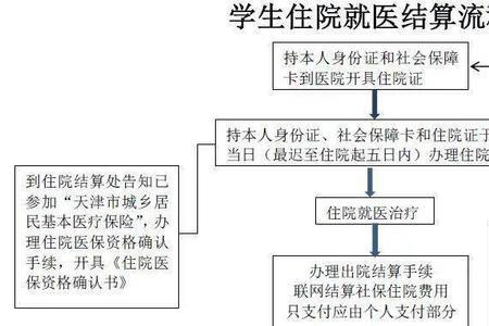 住院费用审核的流程是怎样的