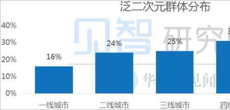 三四线城市青年有什么特点