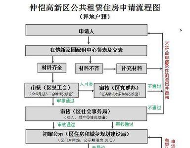 人才绿卡怎么申请公租房