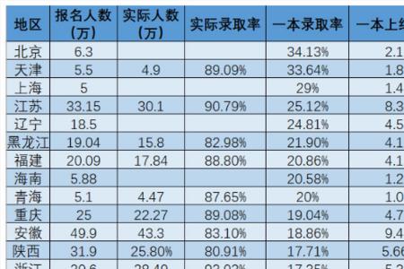 2004年高考本科录取率