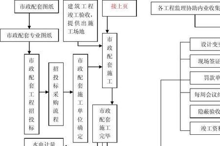 甲方工程部项目前期主要工作