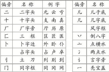 和当同样的部首字