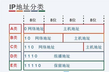 IP地址组成