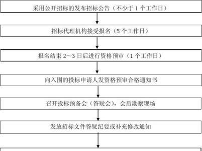 采购公示多少天后可以开标