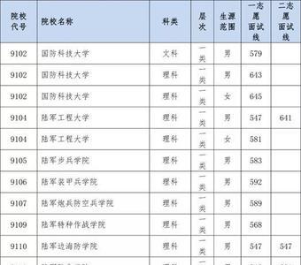 通知军检是否意味成绩过线