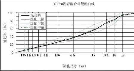 Ac10混合料沥青含量标准